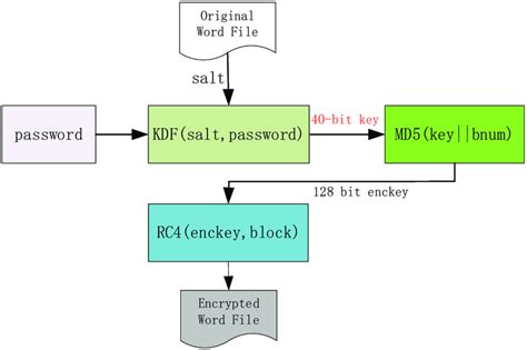 The Encryption Process Of Word File Vulnerability Of