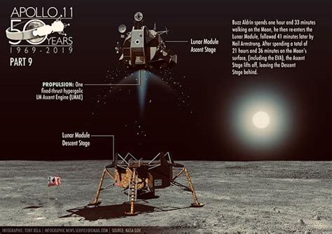 Apollo 11 And Apollo 12 Moon Landing Infographic Poster On Behance Moon