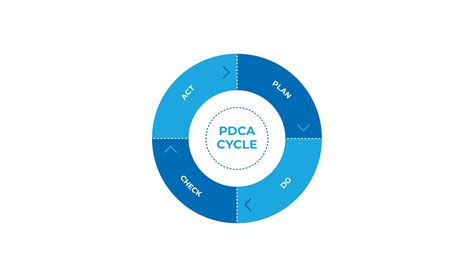 The Pdca Plan Do Check Act Cycle Explained Isoqar