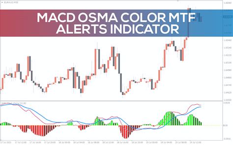 Macd Osma Color Mtf Alerts Indicator For Mt4 Download Free