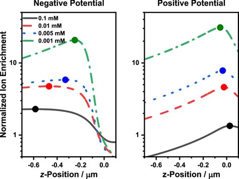 Effect Of Electrolyte Concentration And Pore Size On Ion Current