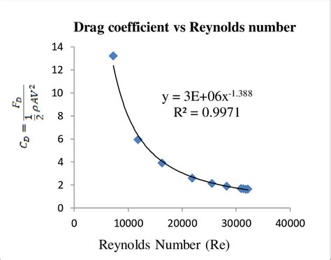 1 The Relationship Between Drag Coefficient And Reynolds Number