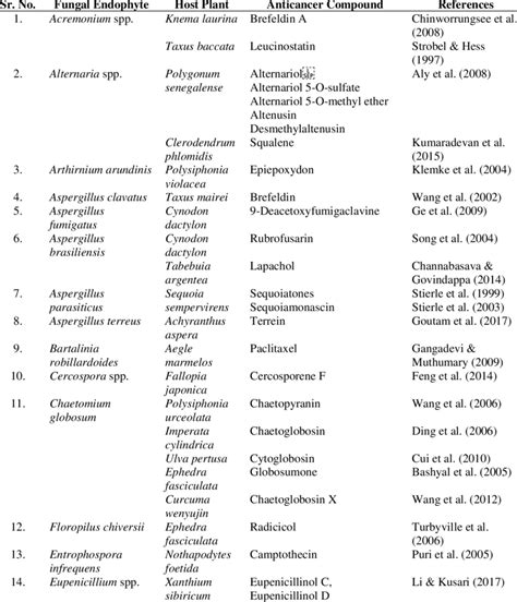 List Of Anticancer Compounds Isolated From Fungal Endophytes Download