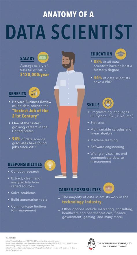Anatomy Of A Data Scientist Infographic E Learning Infographics