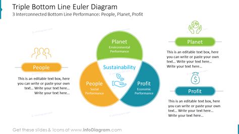 22 Editable Powerpoint Diagrams For Presenting Triple Bottom Line Model