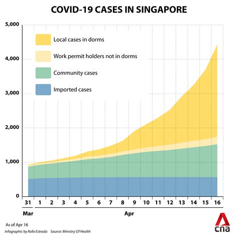 Latest news and updates on the impact of a new strain of coronavirus on singapore. Some foreign workers to be housed in ActiveSG, Sports Hub ...