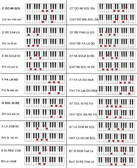 Les Tableaux Daccords Pour Piano