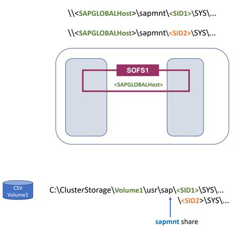 File Server With Sofs And S D As An Alternative To Cluster Shared Disk