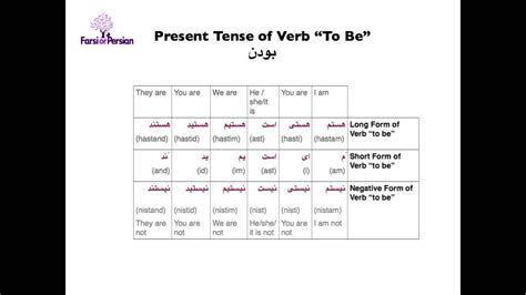 I am = i'm) or a contraction of the verb and not (e.g. Learn Persian - Grammar- Lesson 3 | Present Tense of Verb ...