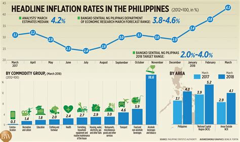 As the graph below shows, over the past 58 years this indicator definition: BSP sets 'measured' inflation response | BusinessWorld