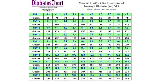A1c Glucose Conversion Table