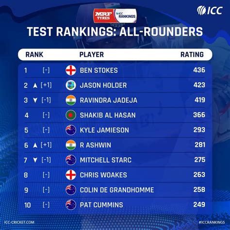 ICC Ranking: Test, 2021, T20I, ODI, and Team - Updated
