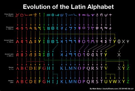 Are you thinking about adding alphabet (nasdaq:googl) stock to your portfolio? Evolution of the English Alphabet - UsefulCharts