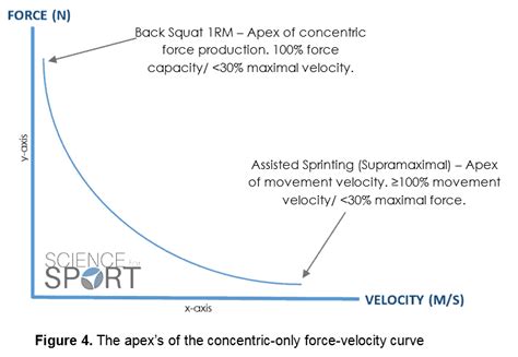 Force Velocity Curve Science For Sport