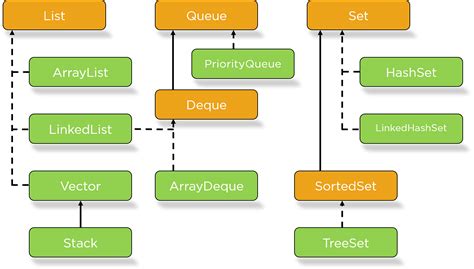 What Is Collection Framework In Java Hierarchy Interfaces Of Java Vrogue