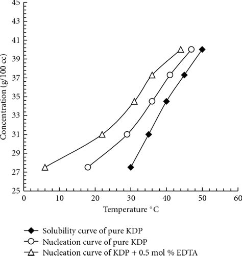 Figure 1 From Effect Of Edta On The Growth Kinetics And Structural And