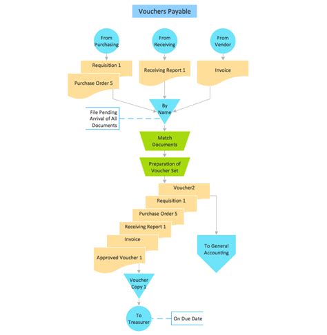 Accounting Flowcharts Solution