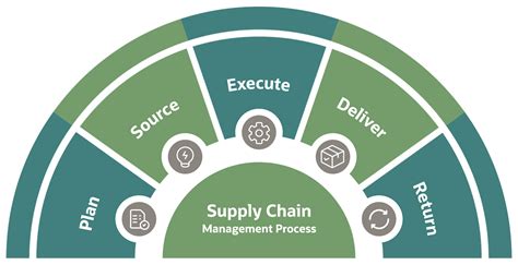 What Is Supply Chain Management Scm Netsuite