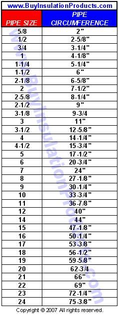 Pipe Sizing Chart Fiberglass Pipe Insulation