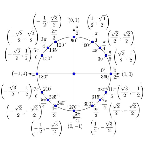 Table Of Tangent Values For Unit Circle Review Home Decor