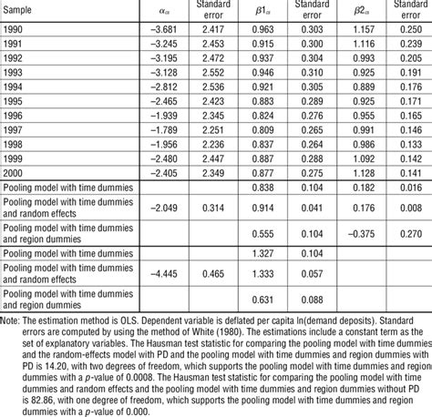 Cross Sectional And Panel Estimates Download Table