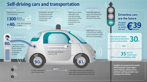Infographic Self Driving Cars And Transportation