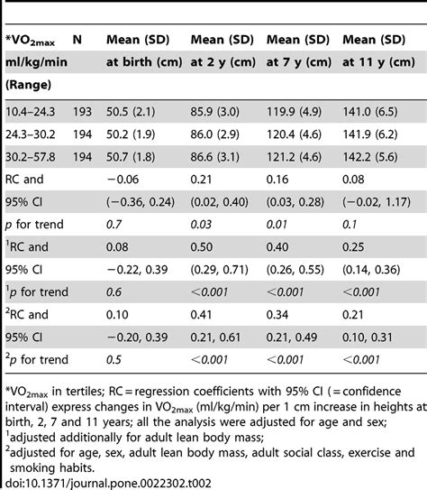 Adult Cardiorespiratory Fitness In Relation To Length At Birth And Download Table