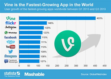 Chart Vine Is The Fastest Growing App In The World Statista