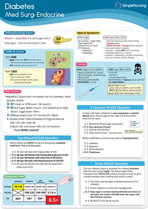 Diabetes Endocrine Study Guide Simple Nursing Diabetes Med Surg