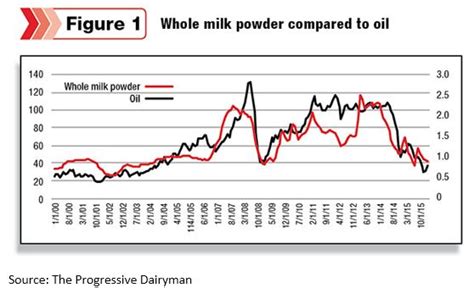 Where Dairy Sits In The Us China Trade Tussle Nz