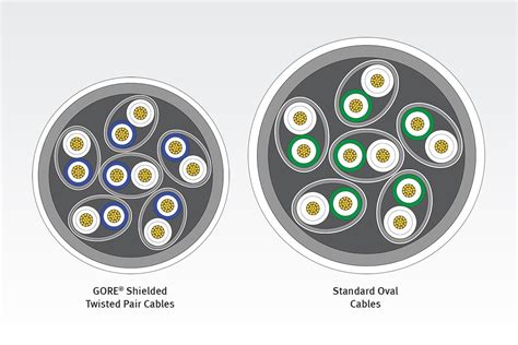 GORE Shielded Twisted Pair Cables For Defense Air Land Gore