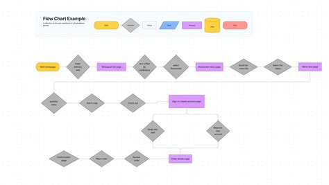 Food Delivery Service Flow Chart Figma