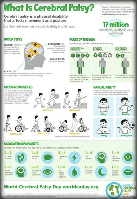 What Exactly Is Cerebral Palsy Infographic Cerebral Palsy What Is