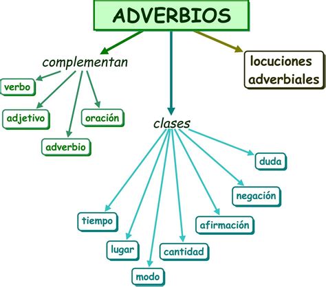 Mapa Mental De Adverbios Edukita