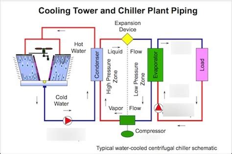 Cooling Tower Systems 1 Refrigeration Cycle Diagram Quizlet