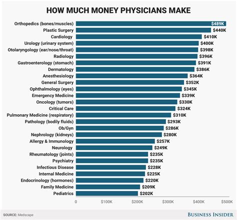 How Much Money Do Doctors Make Business Insider