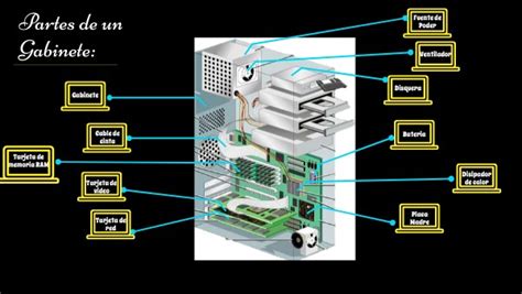 Partes De Un Gabinete