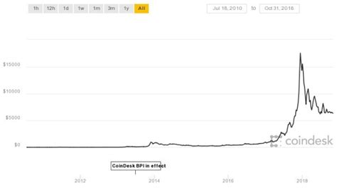 Live crypto koers grafieken bekijken van duizenden verschillende cryptocurrencies. 10 jaar Bitcoin - Dit gebeurde er allemaal in een ...