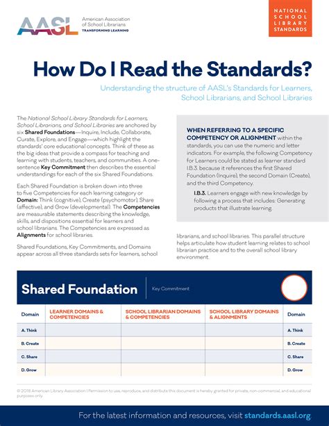 One Pagers For School Librarians National School Library Standards