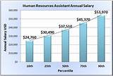 Pictures of Human Resources Salary Per Hour