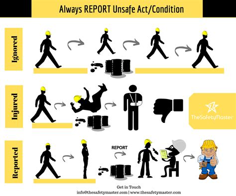 Unsafe Acts In The Workplace