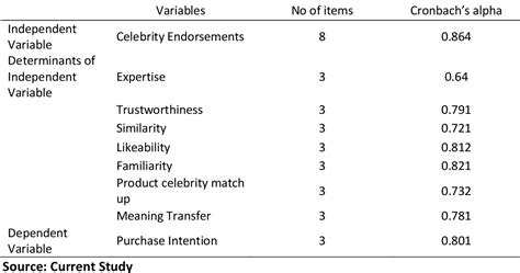 Table 31 From Relationship Between Celebrity Endorsements And Consumer Purchase Intentions