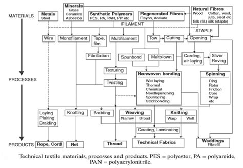 Flow Chart Of Technical Textiles Development Of Technical Textiles