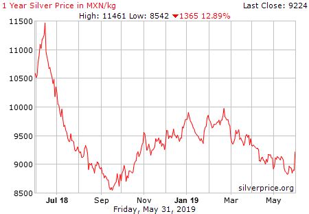 Silver prices today per ounce & silver chart historical. Live Silver Price Chart (MXN/KiloGram) - Historical