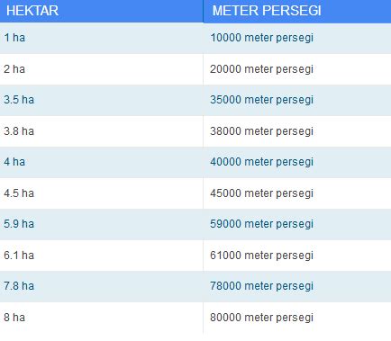 Konversi Meter Ke Meter Persegi Sinau