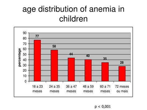 Ppt The Prevalence Of Anemia In Rio Grande Do Sul Brazil Powerpoint