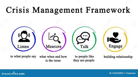 Crisis Management Framework Stock Photo Image Of Concept Listen