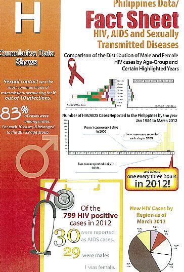 Hiv Aids And Sexually Transmitted Diseases Philippines Datafact