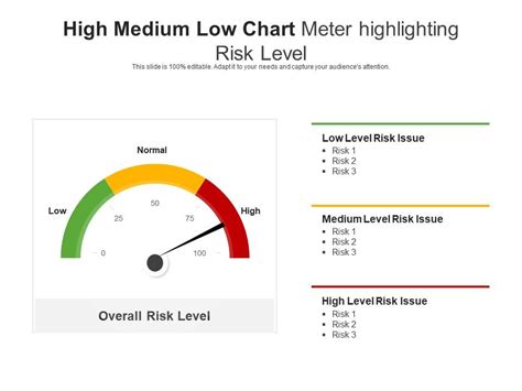 High Medium Low Chart Meter Highlighting Risk Level Presentation