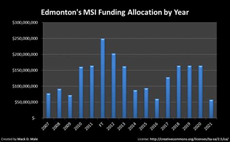 Should Msi Funding Be Used For Edmontons Downtown Arena Mastermaqs